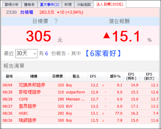 全台最大外資摩根士丹利，8 月之後回補台股，都買超這 15 檔股票...