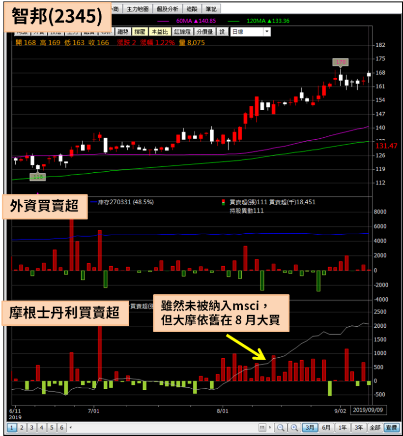 全台最大外資摩根士丹利，8 月之後回補台股，都買超這 15 檔股票...