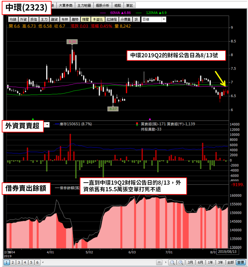 下半年最大軋空事件！這家公司外資放空 15 萬張，遭強迫回補慘賠 3 億...