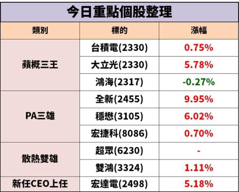 外資喊買 2 檔 5G + VR 概念股，其中這支土洋合作，單月急買 30 億！