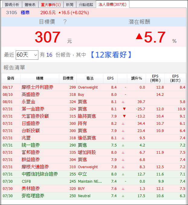 外資喊買 2 檔 5G + VR 概念股，其中這支土洋合作，單月急買 30 億！
