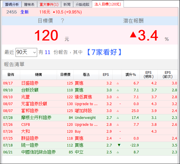 外資喊買 2 檔 5G + VR 概念股，其中這支土洋合作，單月急買 30 億！