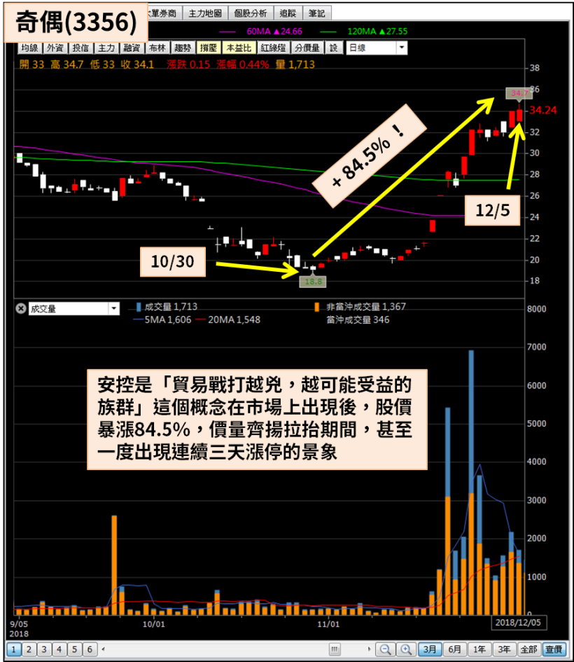 貿易戰打越兇，越可能受益，去年大盤下跌一千點它卻暴漲 84％！