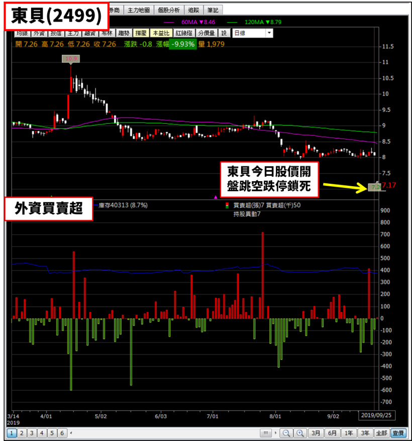 LED 大廠東貝(2499)驚爆紓困，股價跌停鎖死，這 5 家金控放款 37 億！