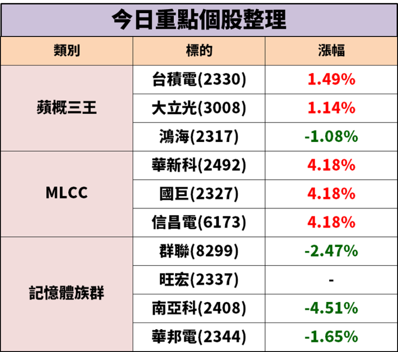 庫存降過頭？MLCC 甦醒需求湧現，外資 2 日急買這兩檔 1.8 萬張...