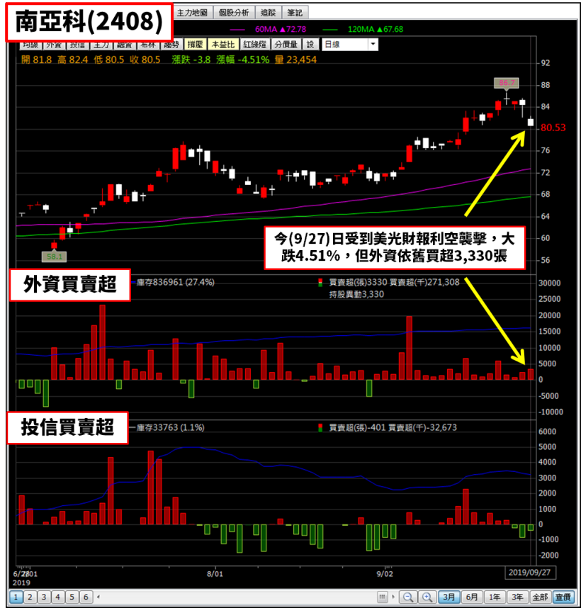 庫存降過頭？MLCC 甦醒需求湧現，外資 2 日急買這兩檔 1.8 萬張...