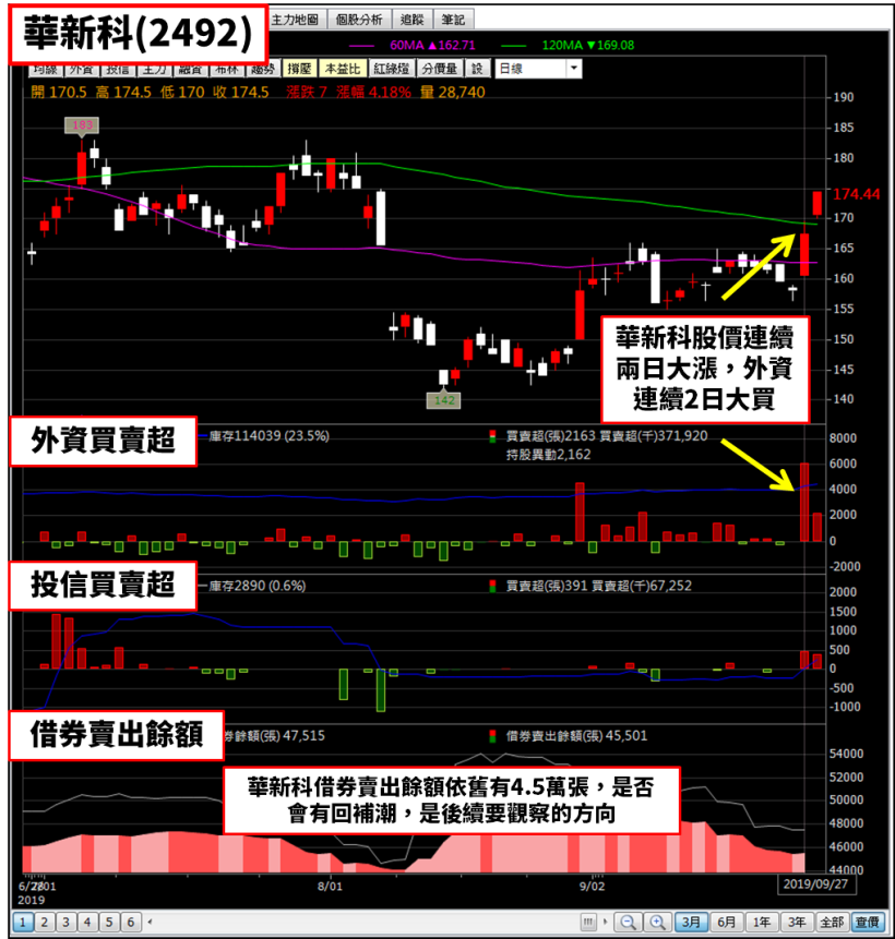 庫存降過頭？MLCC 甦醒需求湧現，外資 2 日急買這兩檔 1.8 萬張...