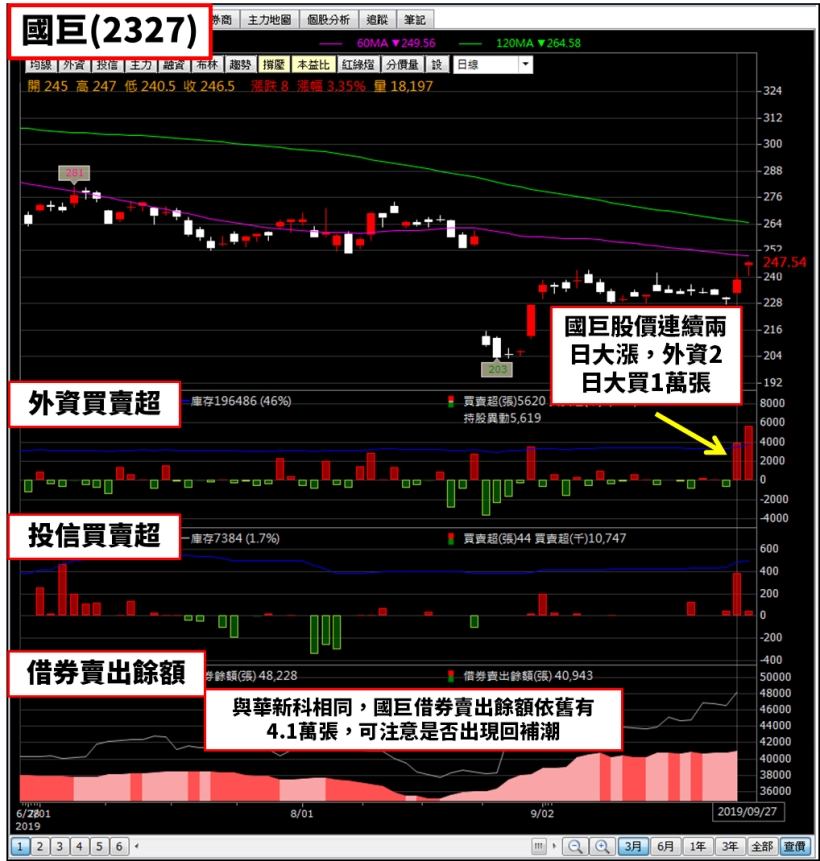 庫存降過頭？MLCC 甦醒需求湧現，外資 2 日急買這兩檔 1.8 萬張...