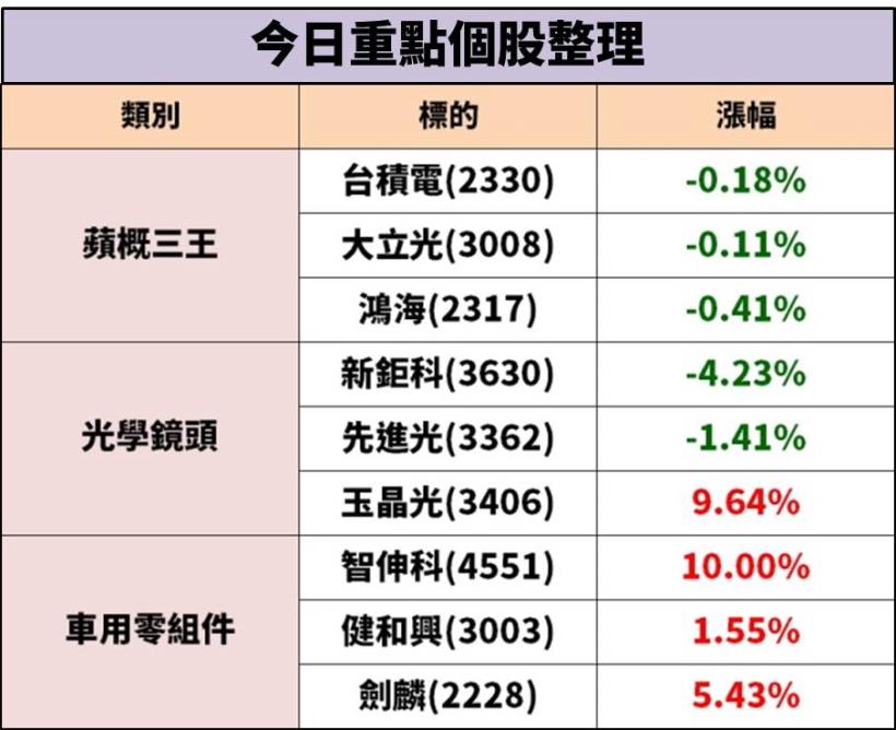 車用零組件大廠，一個月內 9 家法人喊買，明年有機會賺 1.5 個股本！