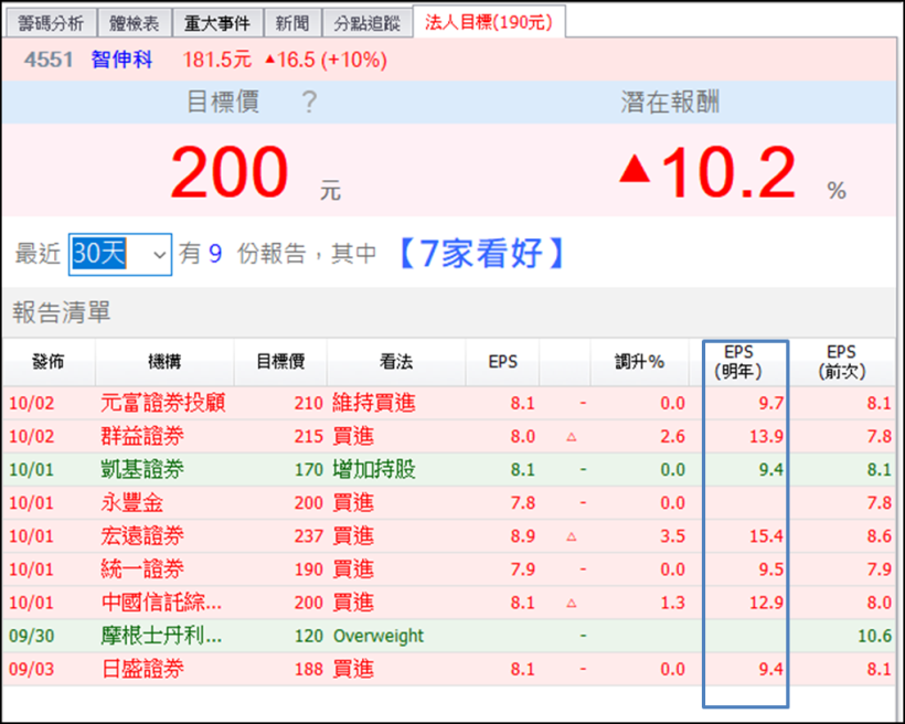 車用零組件大廠，一個月內 9 家法人喊買，明年有機會賺 1.5 個股本！