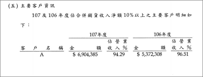 工業電腦大廠，營收 7 年暴增 49 倍，這家子公司功不可沒！
