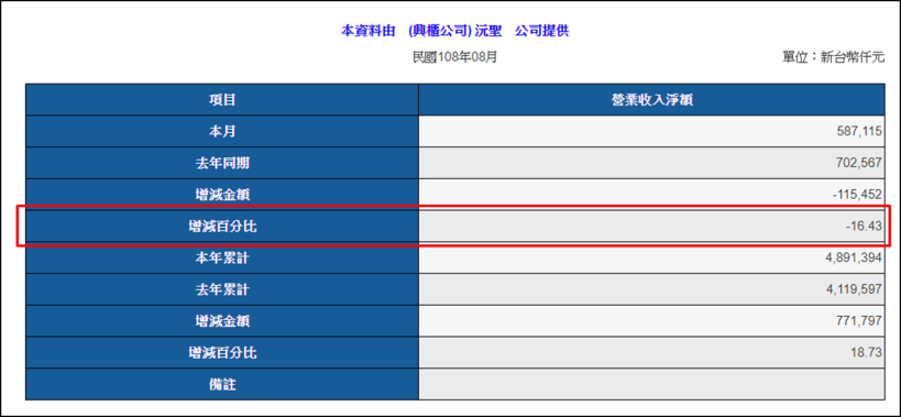 工業電腦大廠，營收 7 年暴增 49 倍，這家子公司功不可沒！