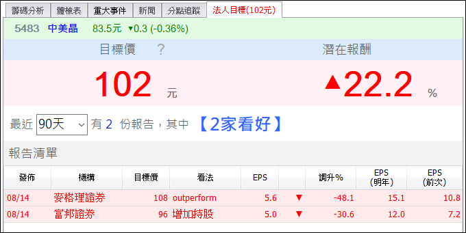 這家公司董事長加碼上億，法人預估明年可賺 1.5 個股本，股價卻不到 90 元！