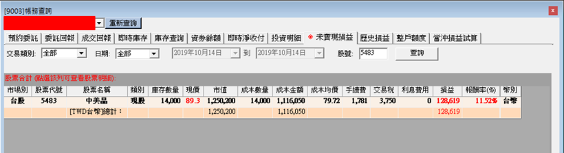 這家公司董事長加碼上億，法人預估明年可賺 1.5 個股本，股價卻不到 90 元！