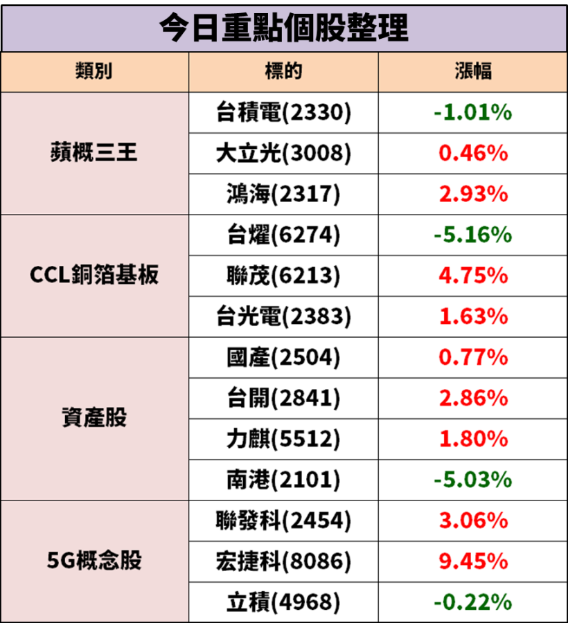 鴻海(2317)開啟報復性反彈，外資 4 天狂買 8 萬張，匯豐喊買目標價上看 X 元！