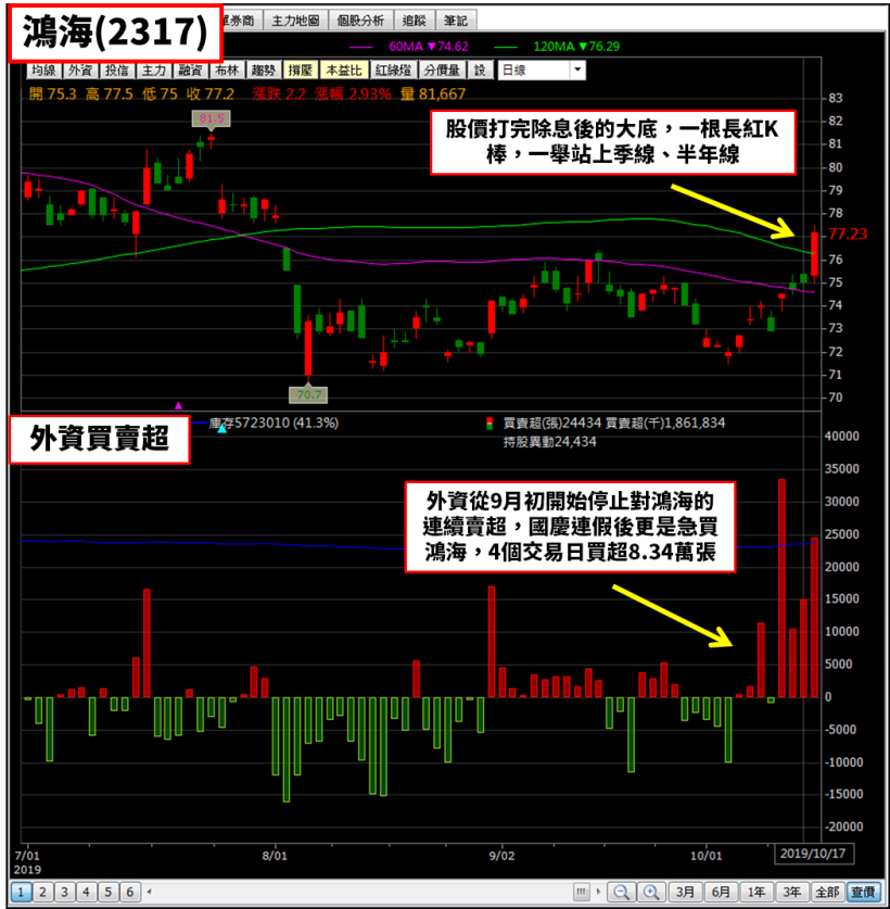 鴻海(2317)開啟報復性反彈，外資 4 天狂買 8 萬張，匯豐喊買目標價上看 X 元！