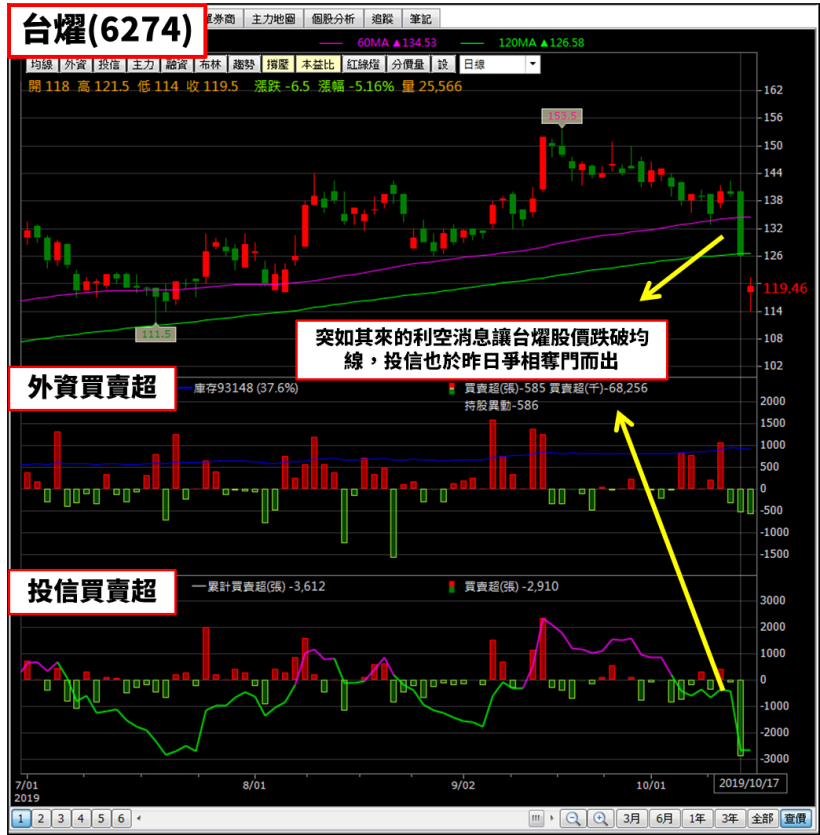 鴻海(2317)開啟報復性反彈，外資 4 天狂買 8 萬張，匯豐喊買目標價上看 X 元！