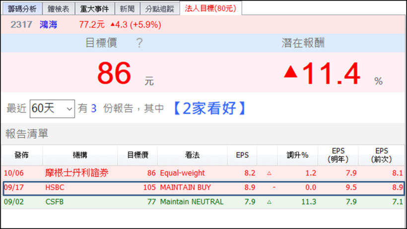 鴻海(2317)開啟報復性反彈，外資 4 天狂買 8 萬張，匯豐喊買目標價上看 X 元！