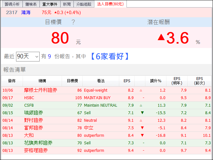 鴻海(2317)開啟報復性反彈，外資 4 天狂買 8 萬張，匯豐喊買目標價上看 X 元！