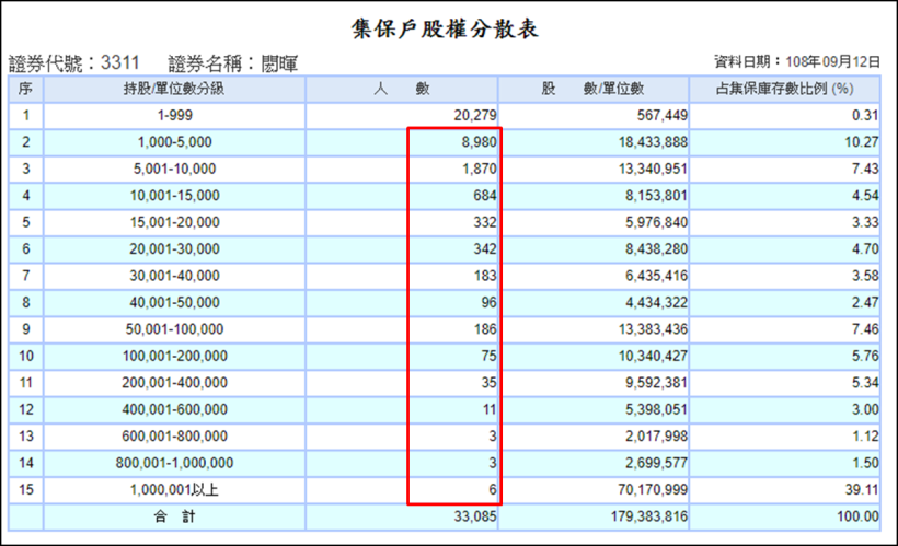 公司減資分成 3 種，它在減資完成後，這個比率居然大幅下降！