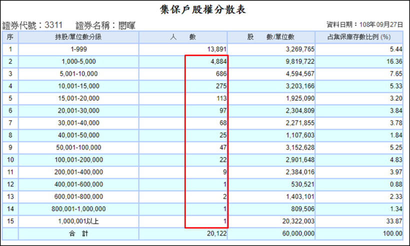 公司減資分成 3 種，它在減資完成後，這個比率居然大幅下降！