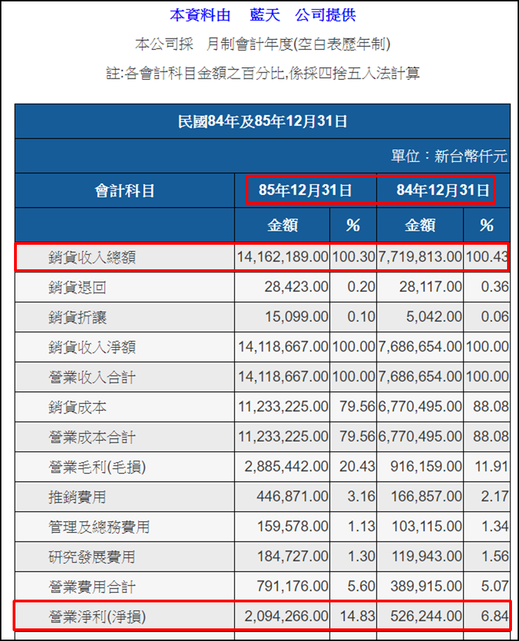 搶下雙子星標案的藍天(2362)，曾經貴為台股股王，也一度落魄到只剩 4 元...