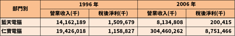 搶下雙子星標案的藍天(2362)，曾經貴為台股股王，也一度落魄到只剩 4 元...