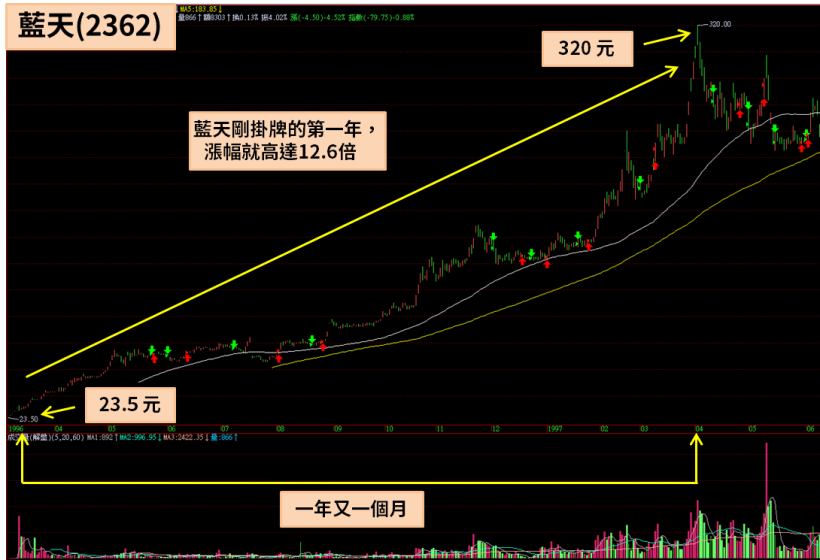搶下雙子星標案的藍天(2362)，曾經貴為台股股王，也一度落魄到只剩 4 元...