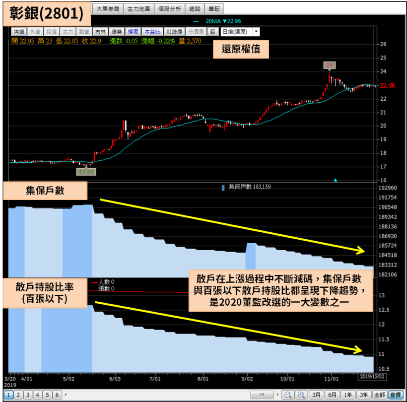 公股大戰民股！5 家官股狂買 30 萬張彰銀(2801)，帶動股價股價爆漲 30％...
