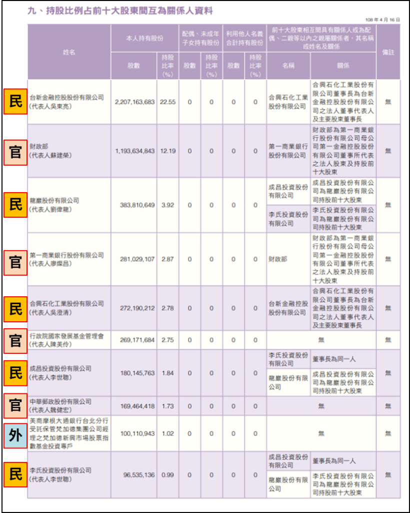 公股大戰民股！5 家官股狂買 30 萬張彰銀(2801)，帶動股價股價爆漲 30％...