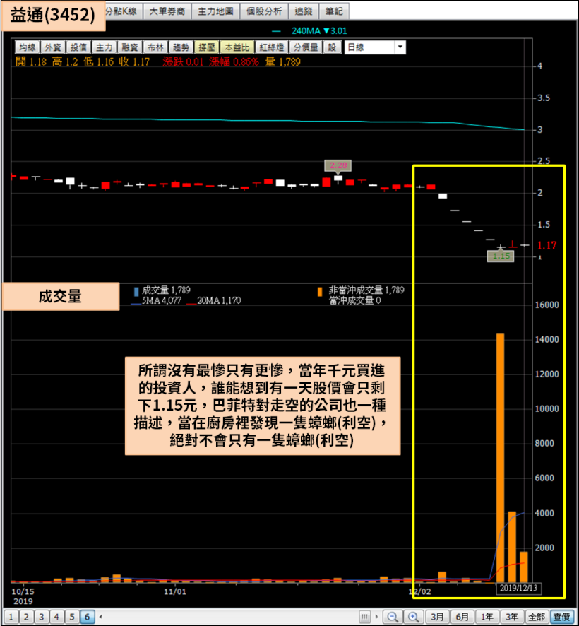 台股猛攻一萬二，這 7 檔卻接連跌停，還有一檔準備下市...