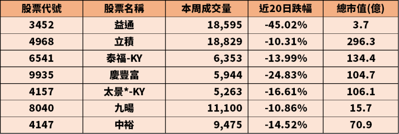 台股猛攻一萬二，這 7 檔卻接連跌停，還有一檔準備下市...