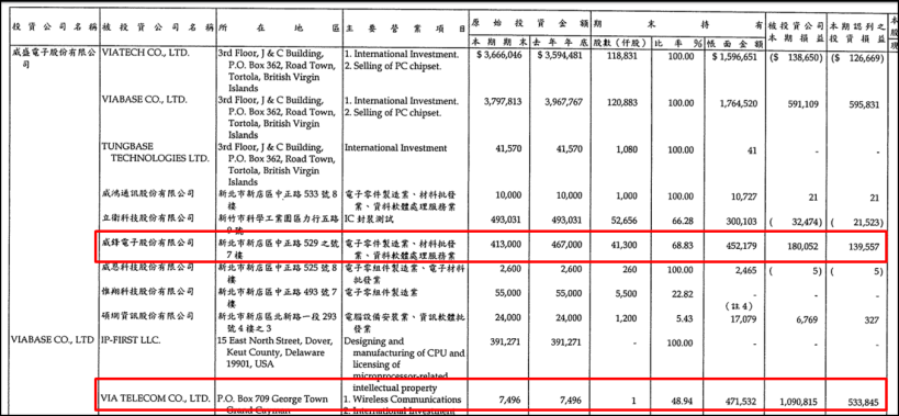 王雪紅的第三家來了，威盛(2388)子公司掛牌首日就大漲 55％，能否再創股王傳奇？