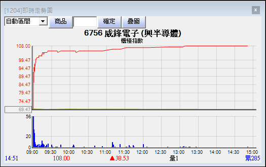 王雪紅的第三家來了，威盛(2388)子公司掛牌首日就大漲 55％，能否再創股王傳奇？