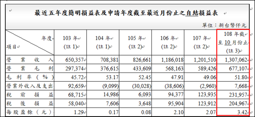 王雪紅的第三家來了，威盛(2388)子公司掛牌首日就大漲 55％，能否再創股王傳奇？