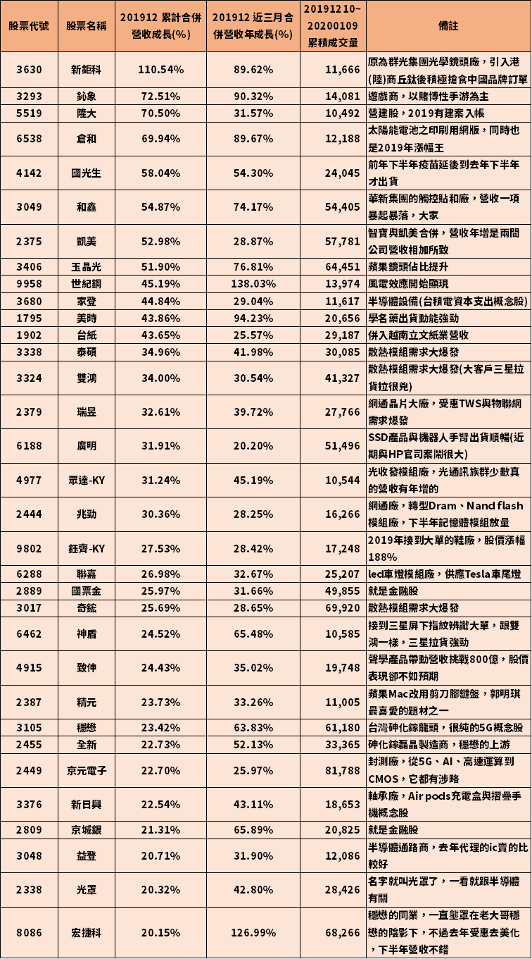 2019 營收大盤點！光學、PA 年營收封頂，33 檔營收亮眼股