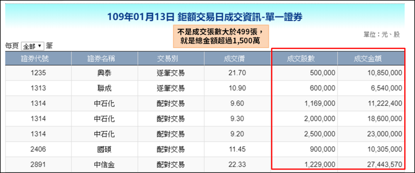 鉅額交易是甚麼？透過交叉比對，竟然找出聰泰(5474)公司派的買進成本！
