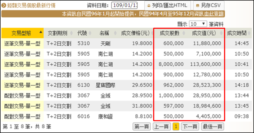 鉅額交易是甚麼？透過交叉比對，竟然找出聰泰(5474)公司派的買進成本！