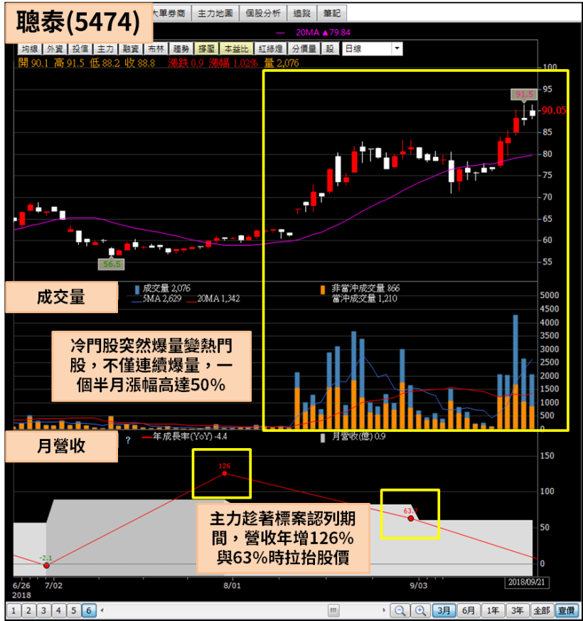 鉅額交易是甚麼？透過交叉比對，竟然找出聰泰(5474)公司派的買進成本！