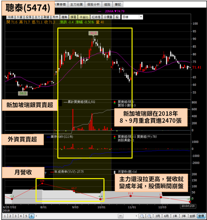 鉅額交易是甚麼 透過交叉比對 竟然找出聰泰 5474 公司派的買進成本