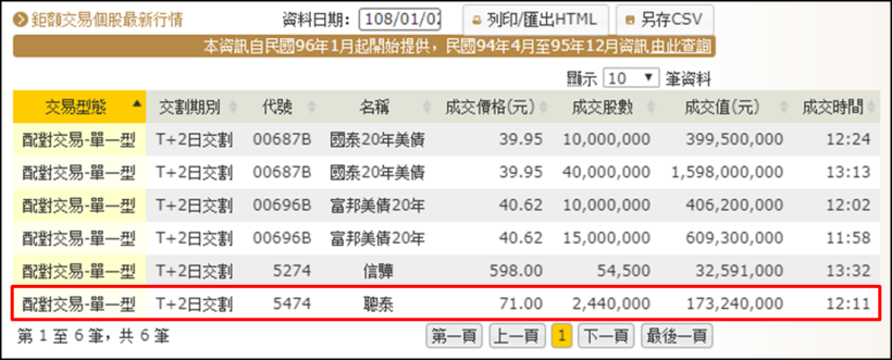 鉅額交易是甚麼？透過交叉比對，竟然找出聰泰(5474)公司派的買進成本！