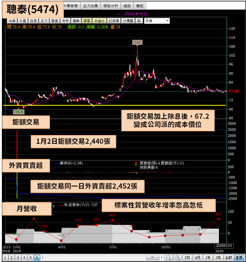 鉅額交易是甚麼？透過交叉比對，竟然找出聰泰(5474)公司派的買進成本！