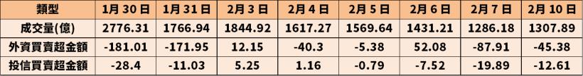 年後台股指數像是嗑藥，動輒百點上沖下洗，法人表現卻相對淡定？