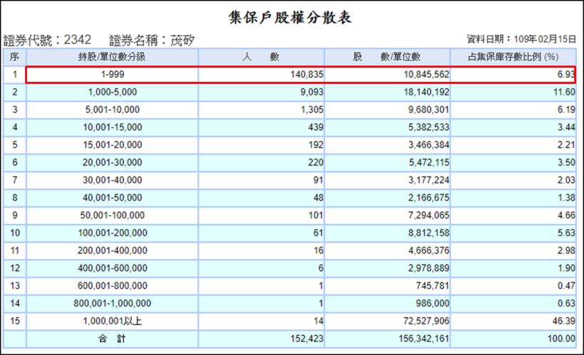 老字號茂矽(2342)再度虧損，12 年就虧損 11 次，數百張減資減到剩零股...