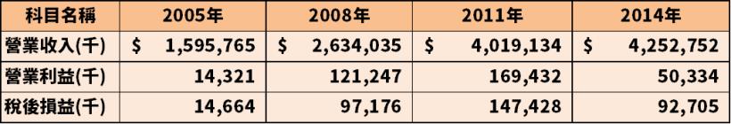 摩斯漢堡 8 年前以 2 百元高價掛牌，8 年過去了，為何股價還回不去百元？