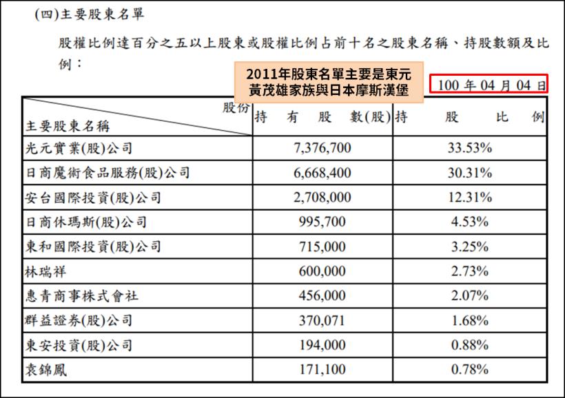 摩斯漢堡 8 年前以 2 百元高價掛牌，8 年過去了，為何股價還回不去百元？