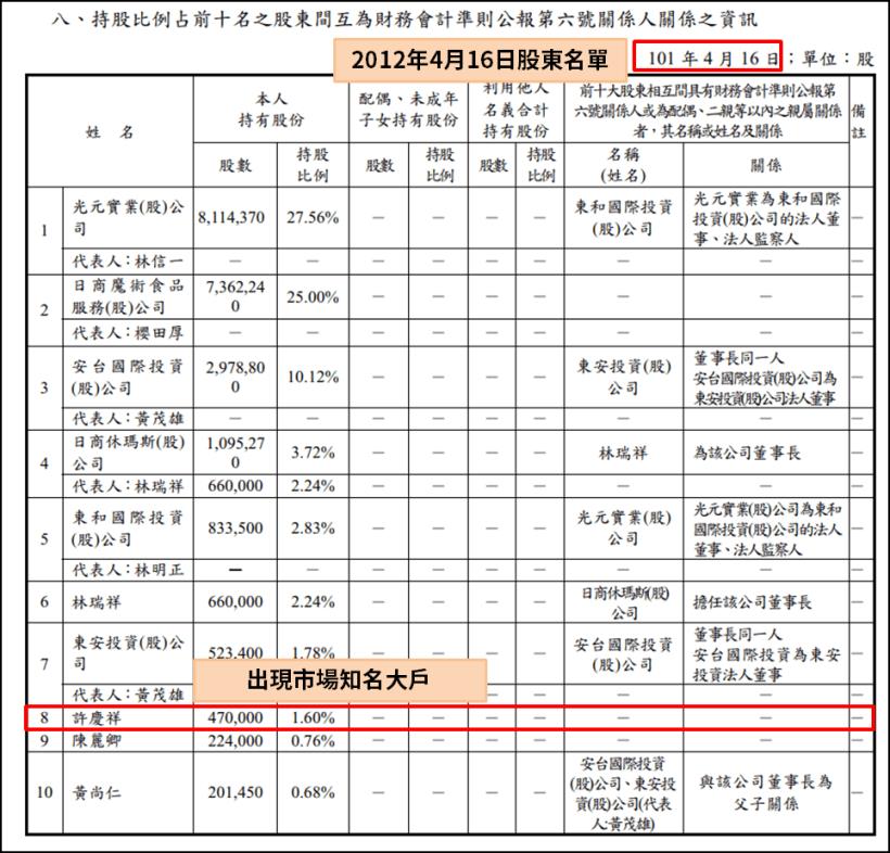 摩斯漢堡 8 年前以 2 百元高價掛牌，8 年過去了，為何股價還回不去百元？
