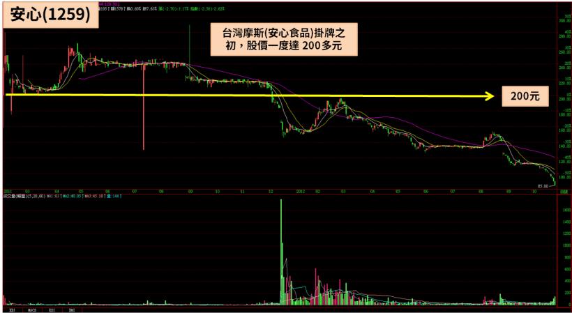 摩斯漢堡 8 年前以 2 百元高價掛牌，8 年過去了，為何股價還回不去百元？