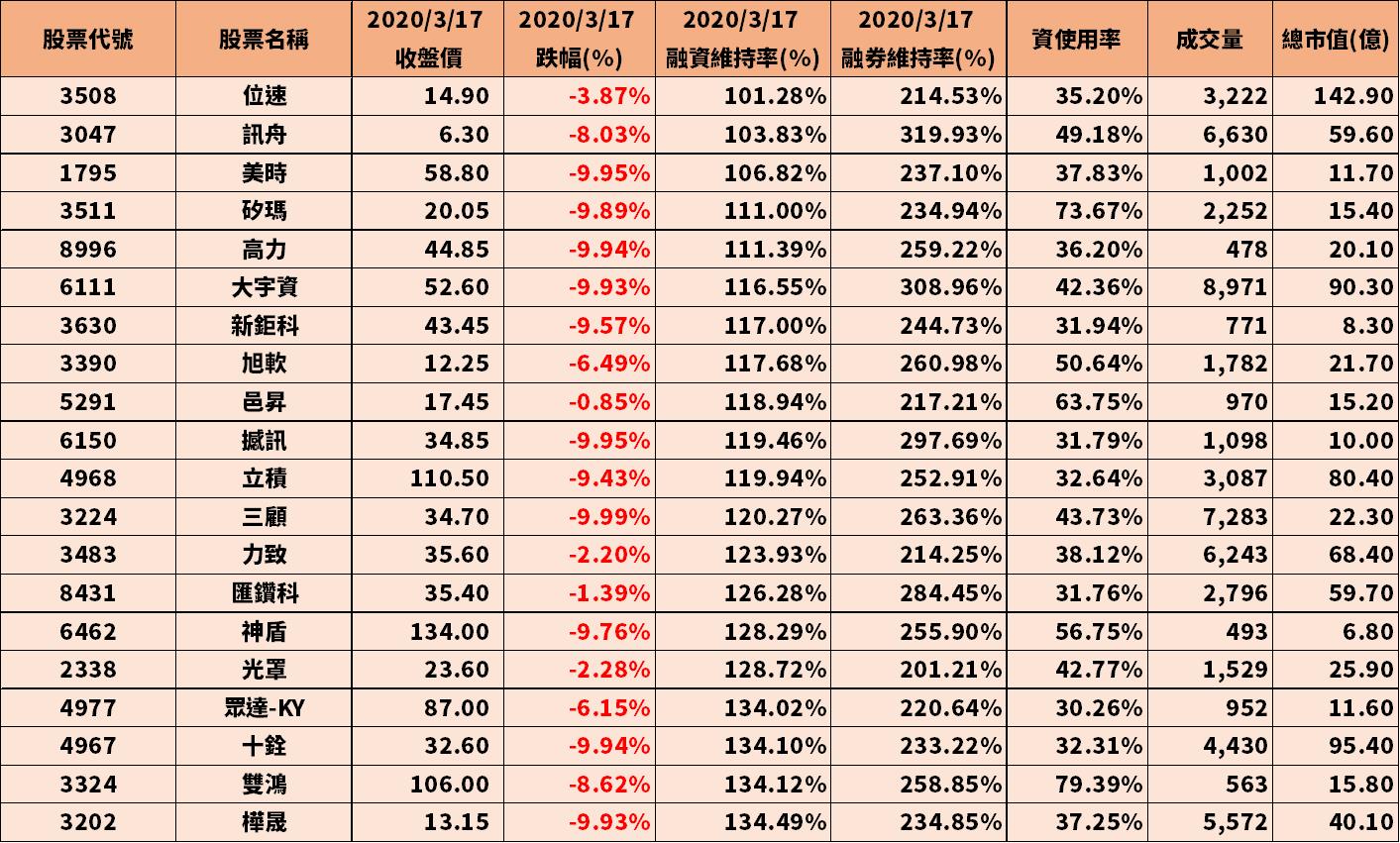 籌碼K晨報】美股再度熔斷！台股回測10年線大關，超眾(6230)..等10 檔剛性需求股強勢反彈