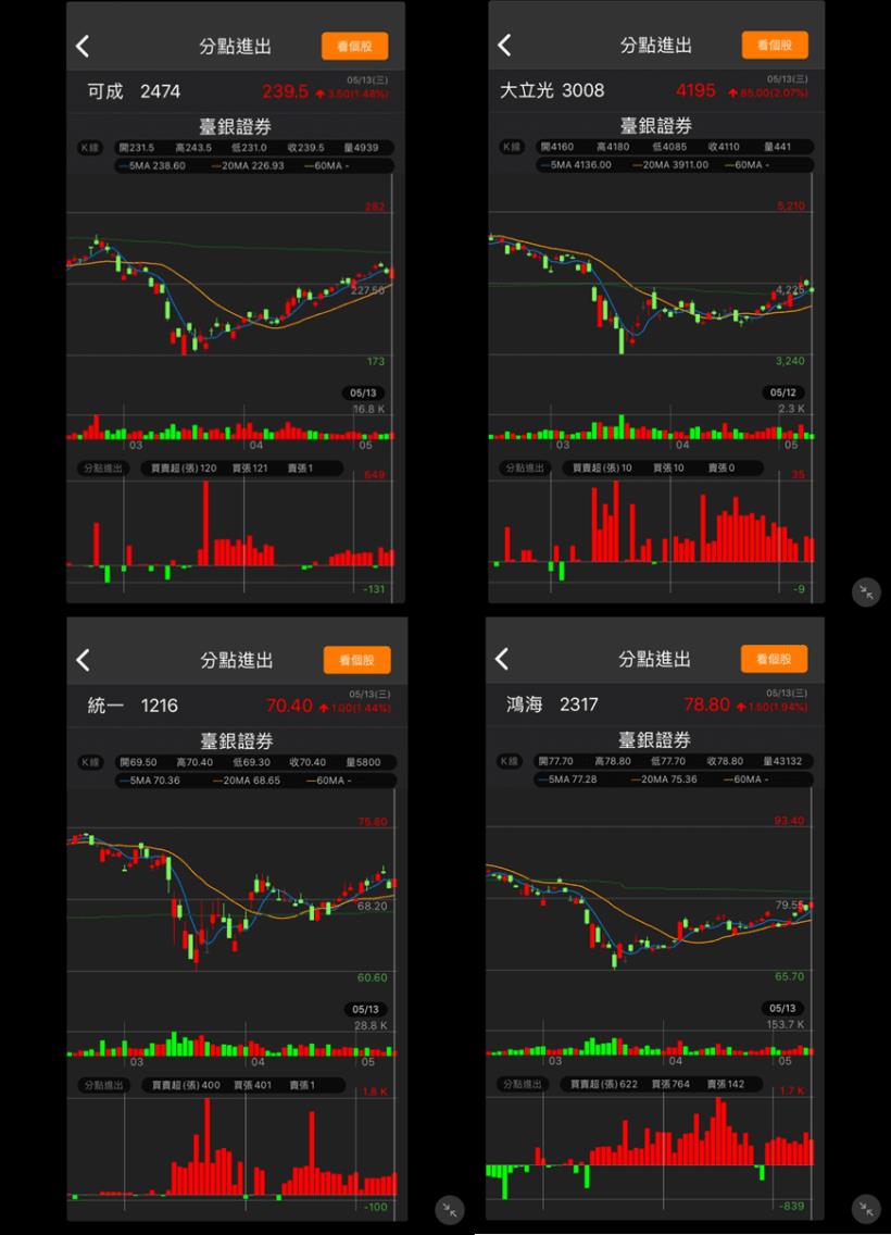 國安基金進場 2 個月，臺銀證券成台股最大買家之一，520 之後還會繼續買？